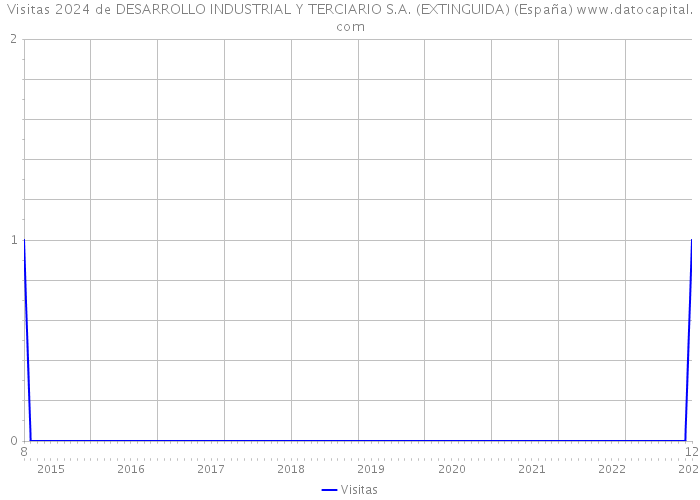 Visitas 2024 de DESARROLLO INDUSTRIAL Y TERCIARIO S.A. (EXTINGUIDA) (España) 