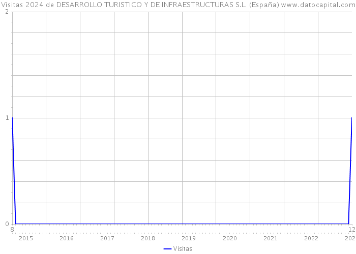 Visitas 2024 de DESARROLLO TURISTICO Y DE INFRAESTRUCTURAS S.L. (España) 
