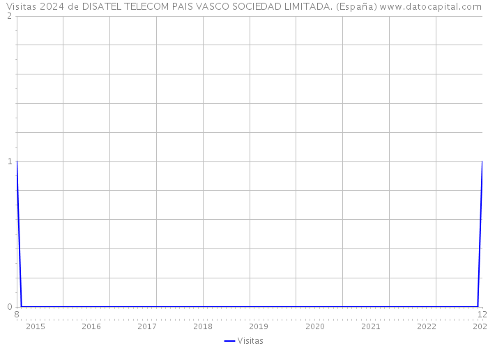 Visitas 2024 de DISATEL TELECOM PAIS VASCO SOCIEDAD LIMITADA. (España) 