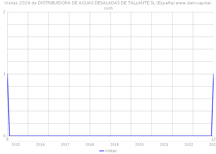 Visitas 2024 de DISTRIBUIDORA DE AGUAS DESALADAS DE TALLANTE SL (España) 