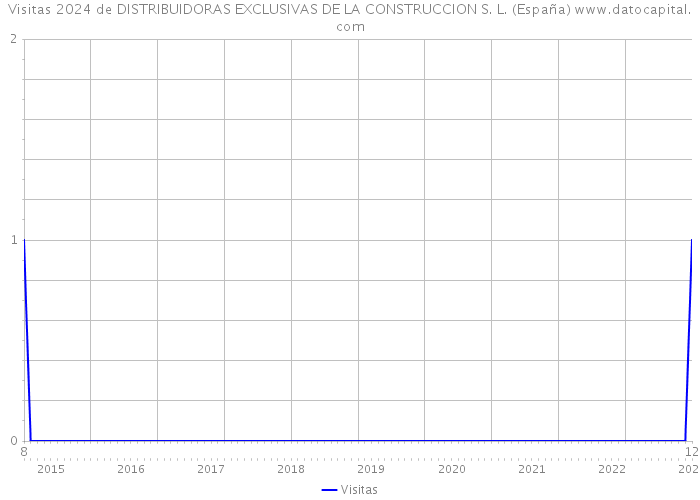 Visitas 2024 de DISTRIBUIDORAS EXCLUSIVAS DE LA CONSTRUCCION S. L. (España) 