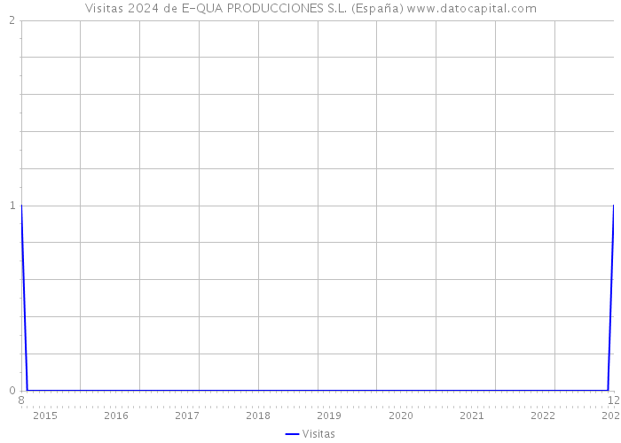 Visitas 2024 de E-QUA PRODUCCIONES S.L. (España) 