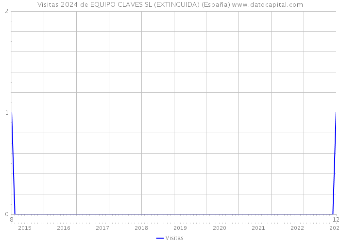 Visitas 2024 de EQUIPO CLAVES SL (EXTINGUIDA) (España) 