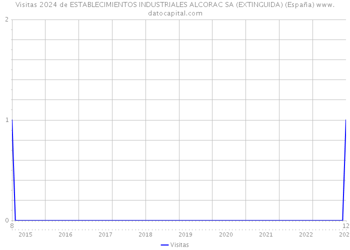 Visitas 2024 de ESTABLECIMIENTOS INDUSTRIALES ALCORAC SA (EXTINGUIDA) (España) 