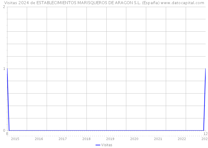 Visitas 2024 de ESTABLECIMIENTOS MARISQUEROS DE ARAGON S.L. (España) 
