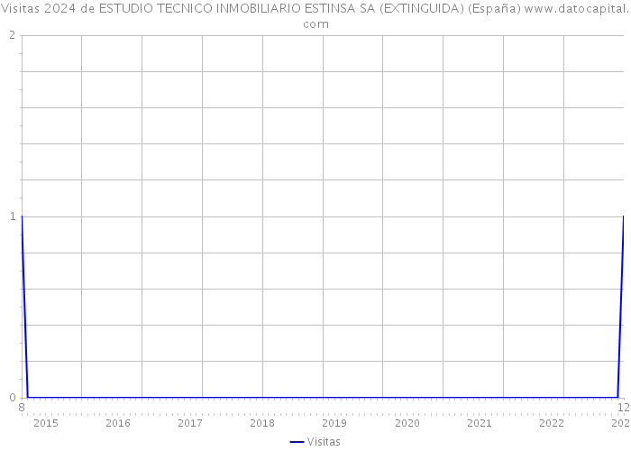 Visitas 2024 de ESTUDIO TECNICO INMOBILIARIO ESTINSA SA (EXTINGUIDA) (España) 