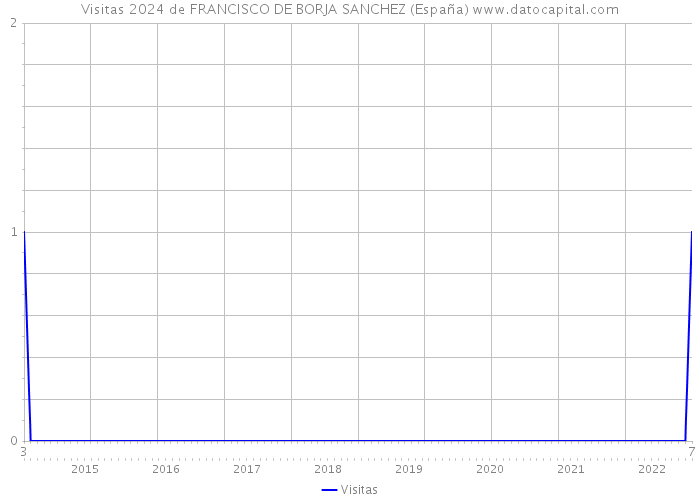 Visitas 2024 de FRANCISCO DE BORJA SANCHEZ (España) 