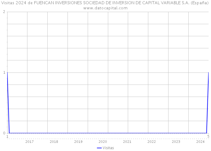 Visitas 2024 de FUENCAN INVERSIONES SOCIEDAD DE INVERSION DE CAPITAL VARIABLE S.A. (España) 