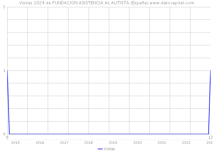 Visitas 2024 de FUNDACION ASISTENCIA AL AUTISTA (España) 
