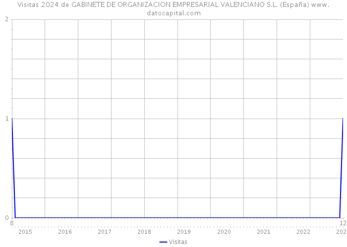 Visitas 2024 de GABINETE DE ORGANIZACION EMPRESARIAL VALENCIANO S.L. (España) 