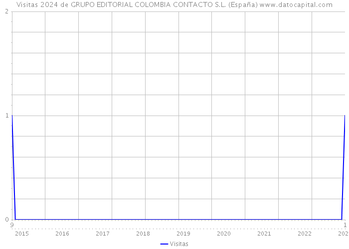 Visitas 2024 de GRUPO EDITORIAL COLOMBIA CONTACTO S.L. (España) 