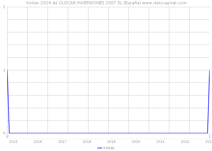 Visitas 2024 de GUZGAR INVERSIONES 2007 SL (España) 