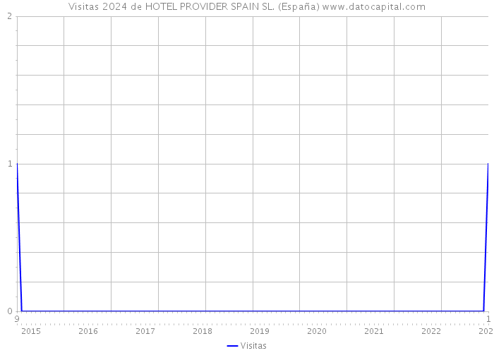 Visitas 2024 de HOTEL PROVIDER SPAIN SL. (España) 
