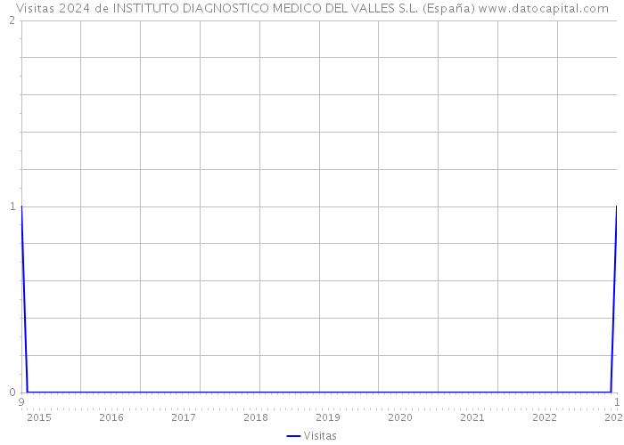 Visitas 2024 de INSTITUTO DIAGNOSTICO MEDICO DEL VALLES S.L. (España) 