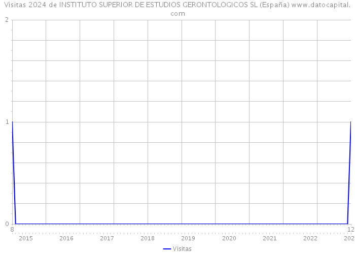 Visitas 2024 de INSTITUTO SUPERIOR DE ESTUDIOS GERONTOLOGICOS SL (España) 