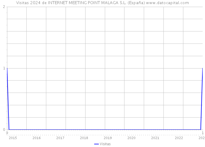 Visitas 2024 de INTERNET MEETING POINT MALAGA S.L. (España) 
