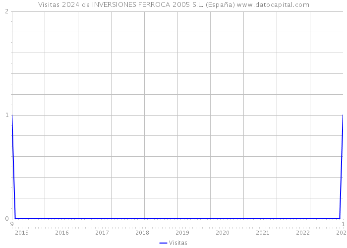 Visitas 2024 de INVERSIONES FERROCA 2005 S.L. (España) 