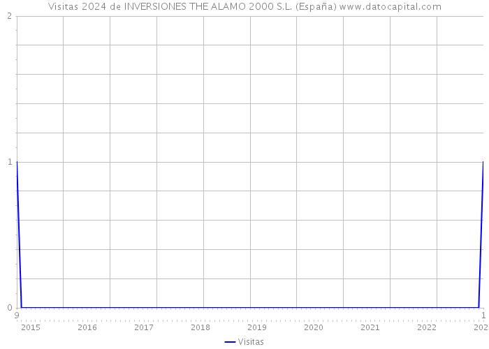 Visitas 2024 de INVERSIONES THE ALAMO 2000 S.L. (España) 