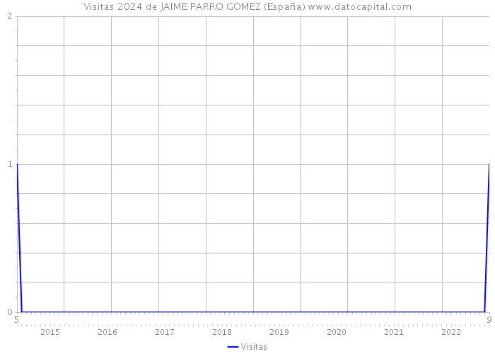 Visitas 2024 de JAIME PARRO GOMEZ (España) 