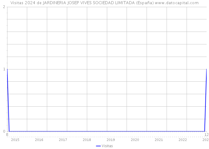 Visitas 2024 de JARDINERIA JOSEP VIVES SOCIEDAD LIMITADA (España) 