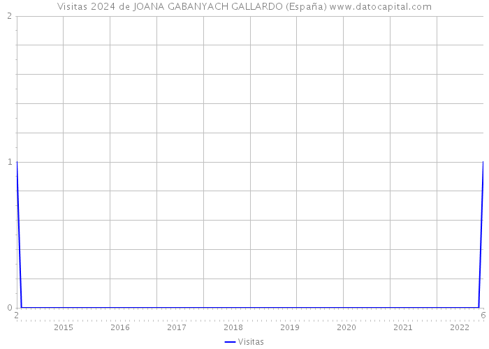 Visitas 2024 de JOANA GABANYACH GALLARDO (España) 