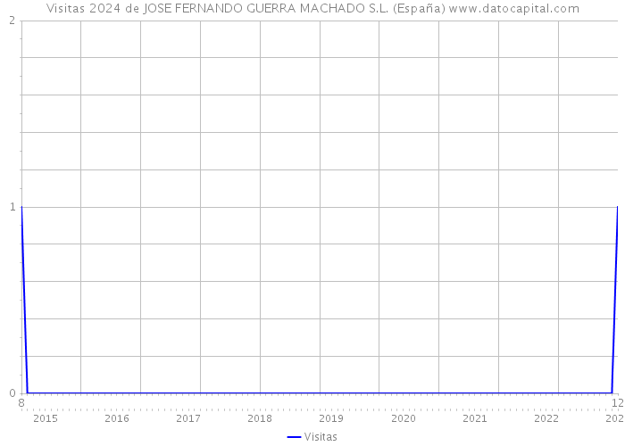 Visitas 2024 de JOSE FERNANDO GUERRA MACHADO S.L. (España) 