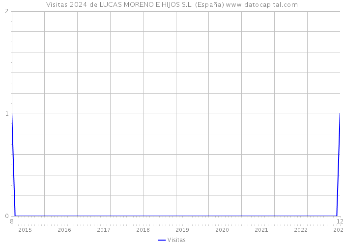 Visitas 2024 de LUCAS MORENO E HIJOS S.L. (España) 