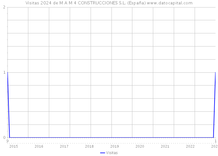 Visitas 2024 de M A M 4 CONSTRUCCIONES S.L. (España) 
