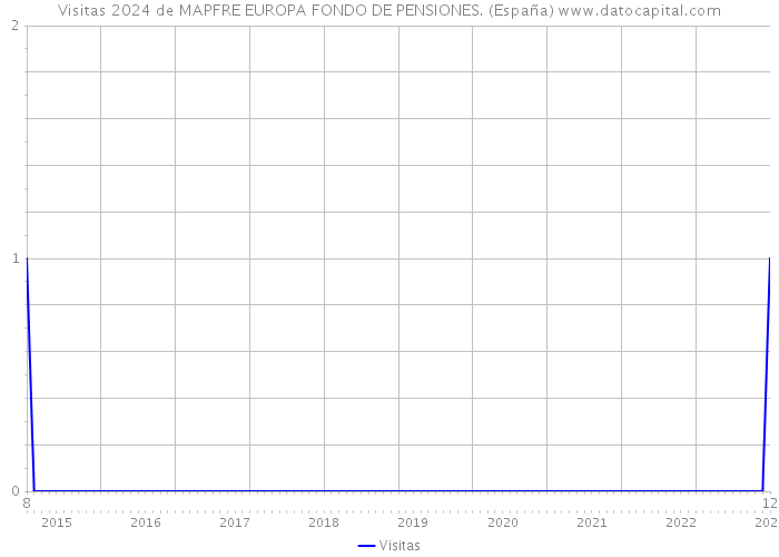 Visitas 2024 de MAPFRE EUROPA FONDO DE PENSIONES. (España) 