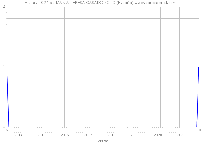 Visitas 2024 de MARIA TERESA CASADO SOTO (España) 