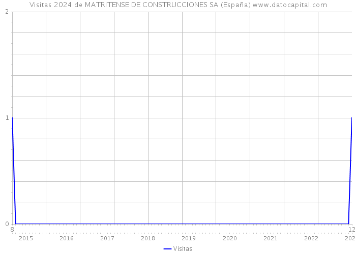 Visitas 2024 de MATRITENSE DE CONSTRUCCIONES SA (España) 