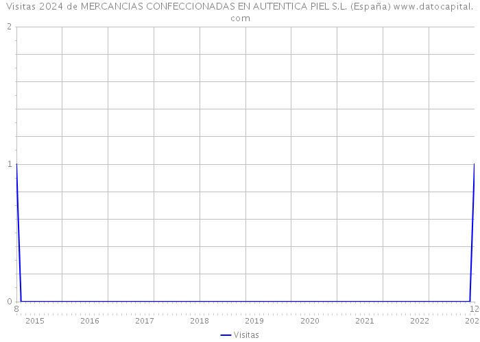 Visitas 2024 de MERCANCIAS CONFECCIONADAS EN AUTENTICA PIEL S.L. (España) 