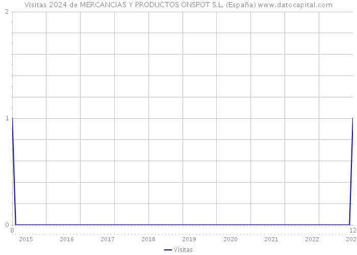 Visitas 2024 de MERCANCIAS Y PRODUCTOS ONSPOT S.L. (España) 