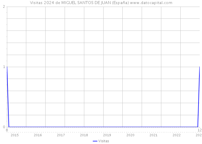 Visitas 2024 de MIGUEL SANTOS DE JUAN (España) 