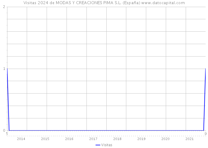 Visitas 2024 de MODAS Y CREACIONES PIMA S.L. (España) 