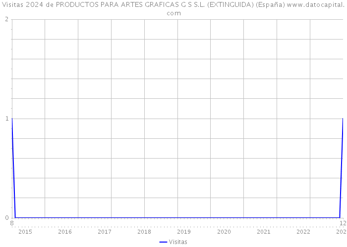 Visitas 2024 de PRODUCTOS PARA ARTES GRAFICAS G S S.L. (EXTINGUIDA) (España) 