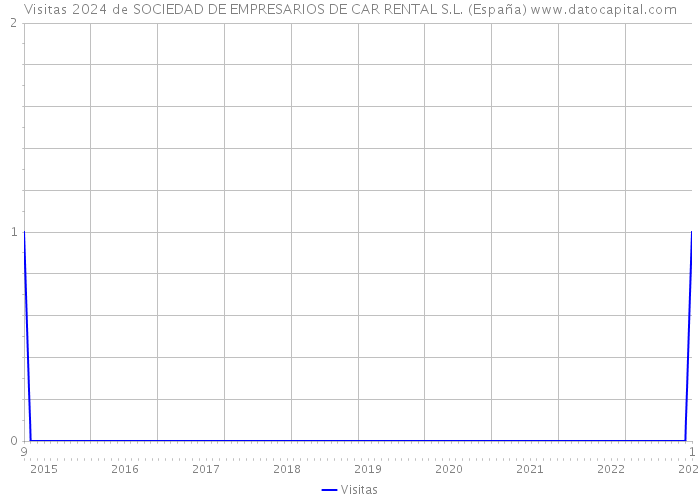 Visitas 2024 de SOCIEDAD DE EMPRESARIOS DE CAR RENTAL S.L. (España) 