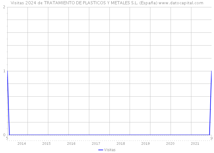 Visitas 2024 de TRATAMIENTO DE PLASTICOS Y METALES S.L. (España) 