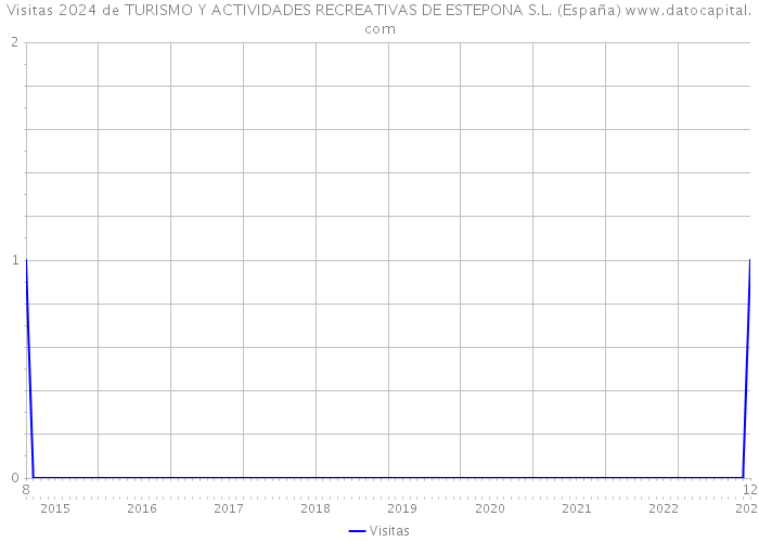 Visitas 2024 de TURISMO Y ACTIVIDADES RECREATIVAS DE ESTEPONA S.L. (España) 