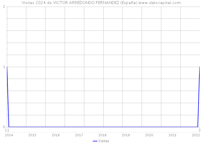 Visitas 2024 de VICTOR ARREDONDO FERNANDEZ (España) 