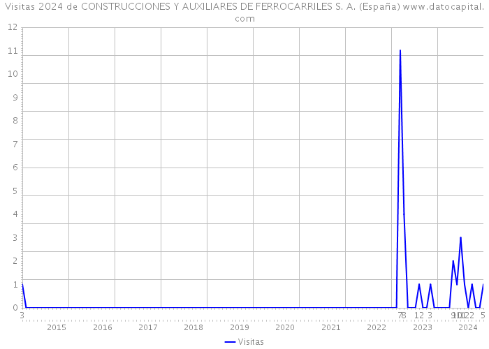 Visitas 2024 de CONSTRUCCIONES Y AUXILIARES DE FERROCARRILES S. A. (España) 
