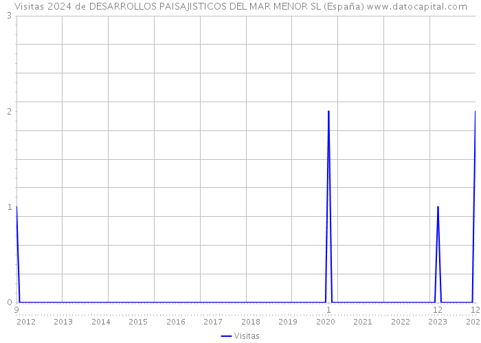 Visitas 2024 de DESARROLLOS PAISAJISTICOS DEL MAR MENOR SL (España) 