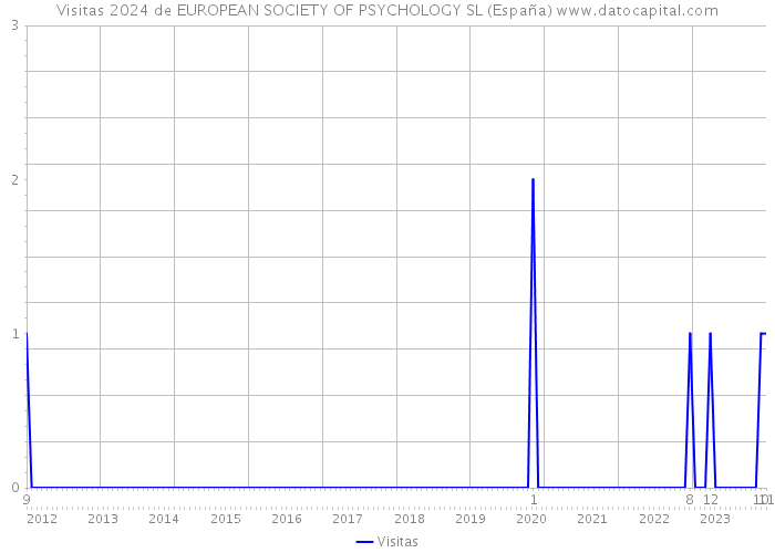 Visitas 2024 de EUROPEAN SOCIETY OF PSYCHOLOGY SL (España) 