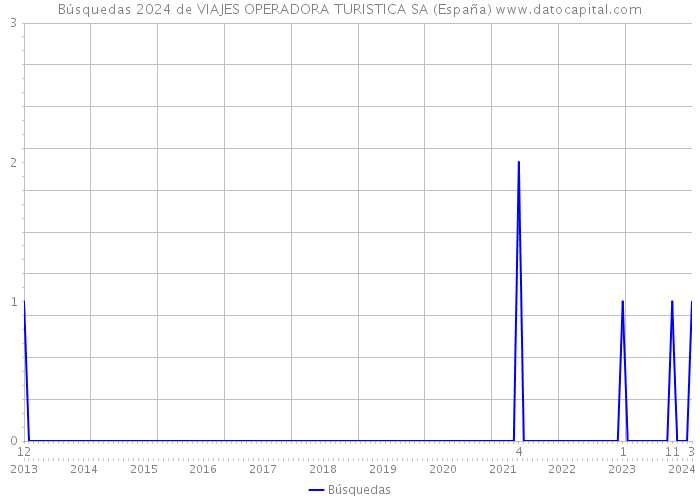 Búsquedas 2024 de VIAJES OPERADORA TURISTICA SA (España) 