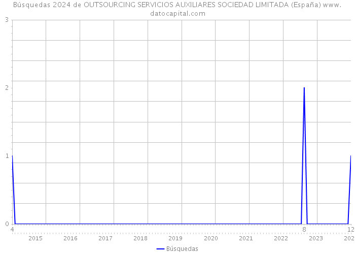 Búsquedas 2024 de OUTSOURCING SERVICIOS AUXILIARES SOCIEDAD LIMITADA (España) 