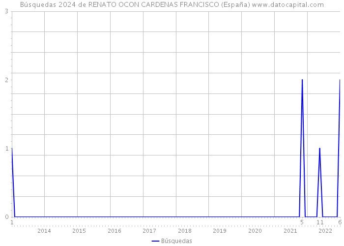 Búsquedas 2024 de RENATO OCON CARDENAS FRANCISCO (España) 