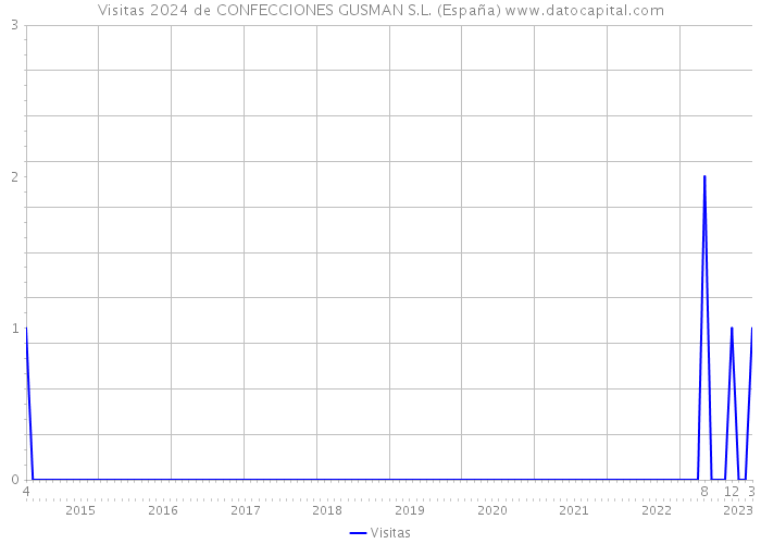 Visitas 2024 de CONFECCIONES GUSMAN S.L. (España) 
