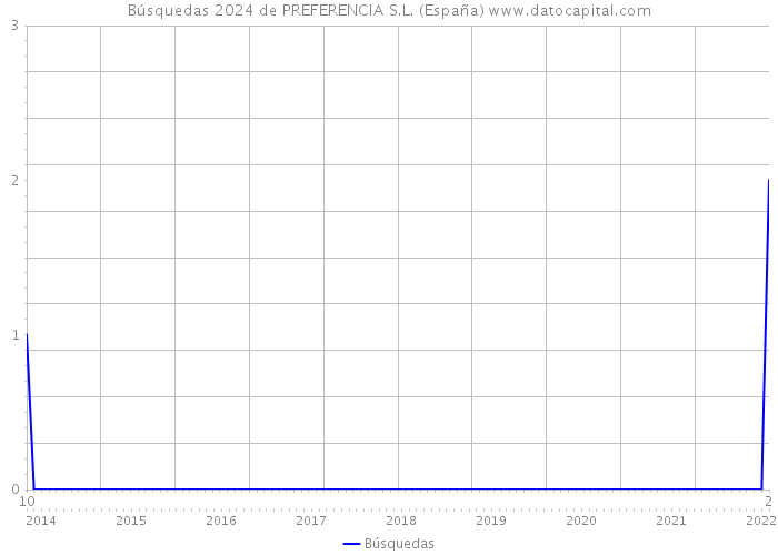 Búsquedas 2024 de PREFERENCIA S.L. (España) 