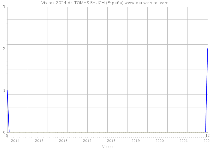 Visitas 2024 de TOMAS BAUCH (España) 