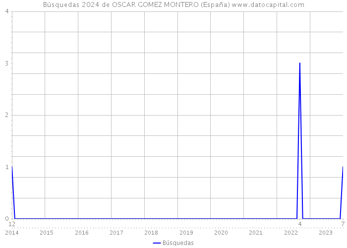 Búsquedas 2024 de OSCAR GOMEZ MONTERO (España) 